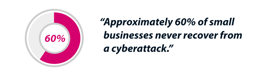 Approximately 60% of small businesses never recover from a cyberattack.