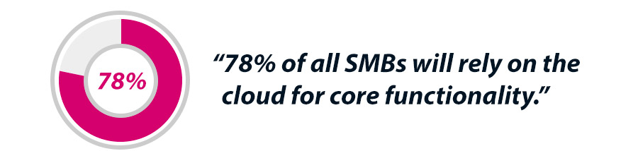 78% of all SMBs will rely on the cloud for core functionality.